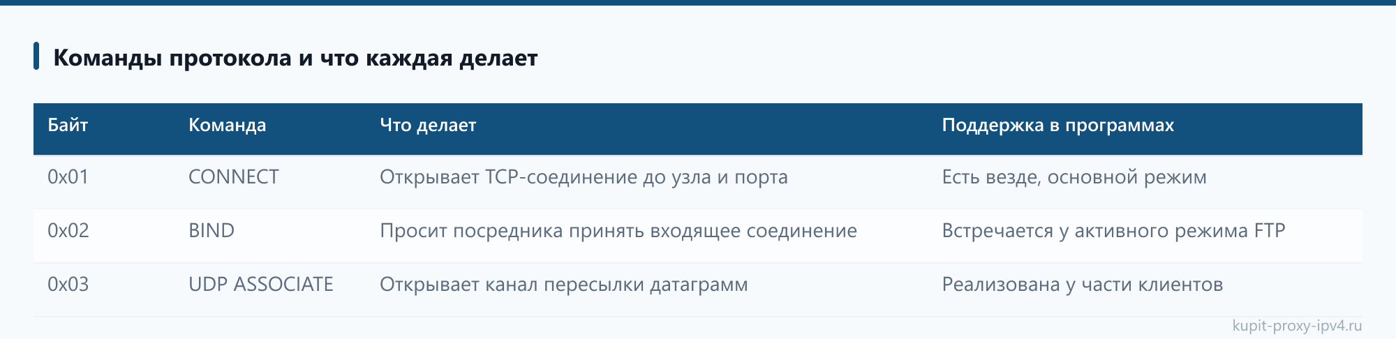 Команды протокола и что каждая делает: таблица из статьи «TCP и UDP через SOCKS5: что проходит через прокси и что остаётся на машине»
